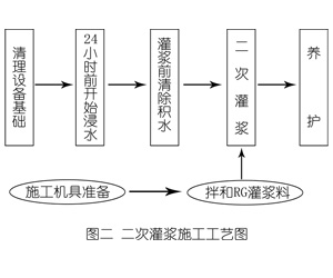 琼海灌浆料施工工艺—文字完整版